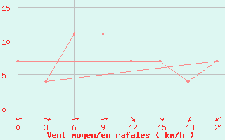Courbe de la force du vent pour Ferdous