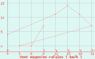 Courbe de la force du vent pour Umba