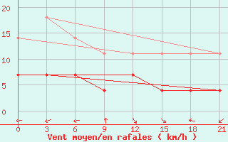 Courbe de la force du vent pour Krasnoslobodsk