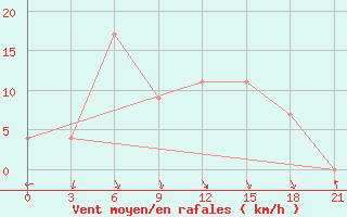 Courbe de la force du vent pour Vestmannaeyjabr