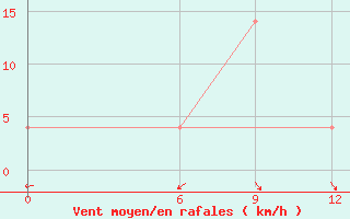 Courbe de la force du vent pour Al Qaim