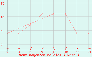 Courbe de la force du vent pour Svitlovods