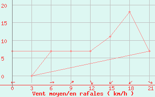 Courbe de la force du vent pour Kokshetay