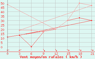 Courbe de la force du vent pour Kahramanmaras