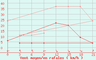 Courbe de la force du vent pour Yenisehir