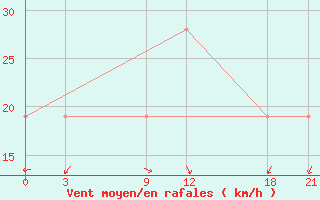 Courbe de la force du vent pour Benina