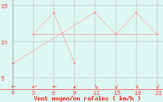 Courbe de la force du vent pour Alekseevka