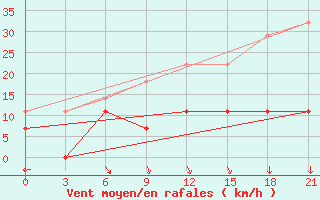 Courbe de la force du vent pour Temnikov