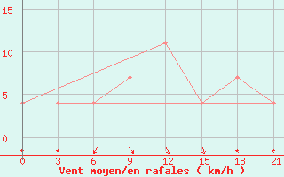 Courbe de la force du vent pour Umba