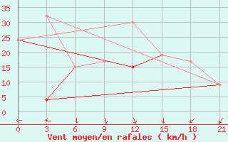 Courbe de la force du vent pour Monastir-Skanes