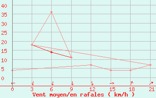 Courbe de la force du vent pour Vokhma