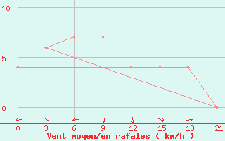 Courbe de la force du vent pour Bloemfontein 