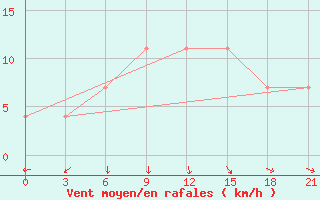 Courbe de la force du vent pour Krasnyy Kholm