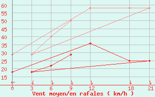 Courbe de la force du vent pour Qijiaojing