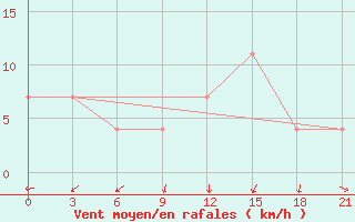 Courbe de la force du vent pour Suhinici