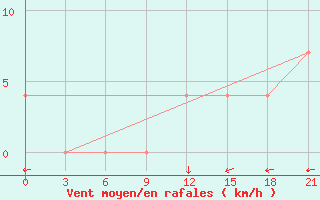 Courbe de la force du vent pour Kreml