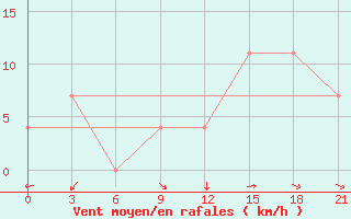 Courbe de la force du vent pour Onega