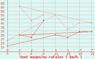 Courbe de la force du vent pour Cape Terpenija