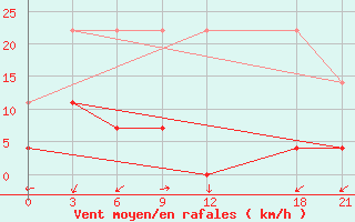 Courbe de la force du vent pour Huadian