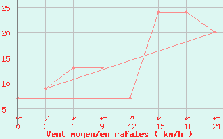 Courbe de la force du vent pour Sallum Plateau