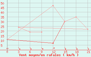 Courbe de la force du vent pour Sallum Plateau