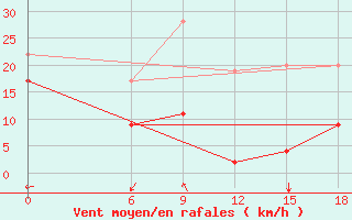 Courbe de la force du vent pour Kastelorizo