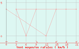 Courbe de la force du vent pour Pitlyar