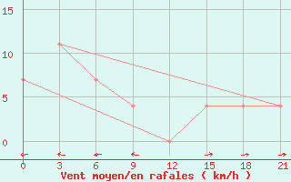 Courbe de la force du vent pour Tayakh-Kyrdala Verhojansk Perevoz