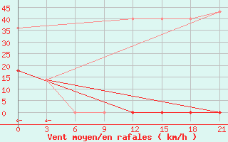 Courbe de la force du vent pour Sojna