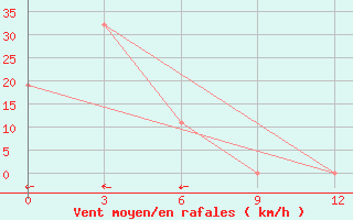 Courbe de la force du vent pour Kisii