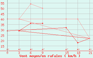 Courbe de la force du vent pour Cape Svedskij