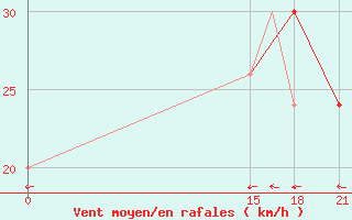 Courbe de la force du vent pour Coral Harbour, N. W. T.