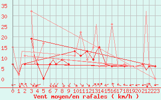 Courbe de la force du vent pour Van