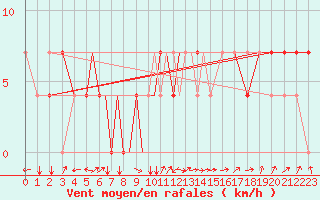 Courbe de la force du vent pour Petrozavodsk