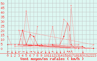Courbe de la force du vent pour Erzincan