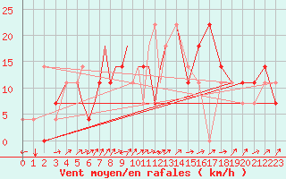 Courbe de la force du vent pour Petrozavodsk