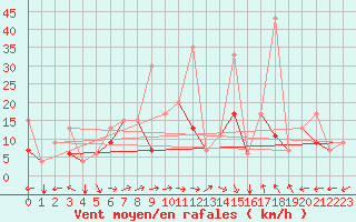 Courbe de la force du vent pour Van