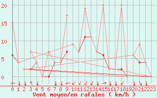 Courbe de la force du vent pour Erzincan