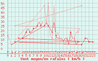 Courbe de la force du vent pour Petrozavodsk