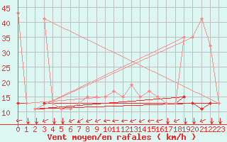 Courbe de la force du vent pour Kelibia