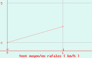 Courbe de la force du vent pour Kepala Batas Alor Star