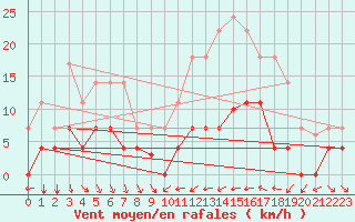 Courbe de la force du vent pour Helln