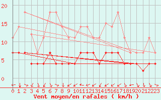 Courbe de la force du vent pour Pobra de Trives, San Mamede