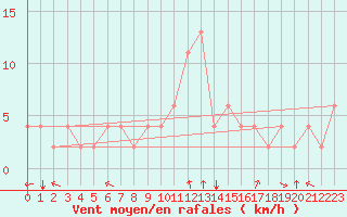 Courbe de la force du vent pour Arezzo