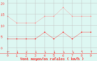 Courbe de la force du vent pour Mlaga, Puerto