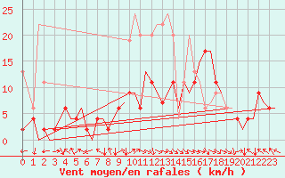 Courbe de la force du vent pour Zurich-Kloten