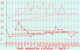 Courbe de la force du vent pour Napf (Sw)