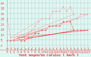 Courbe de la force du vent pour Nuerburg-Barweiler