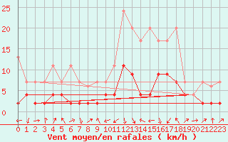 Courbe de la force du vent pour Courtelary
