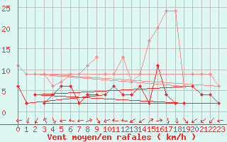 Courbe de la force du vent pour Engelberg